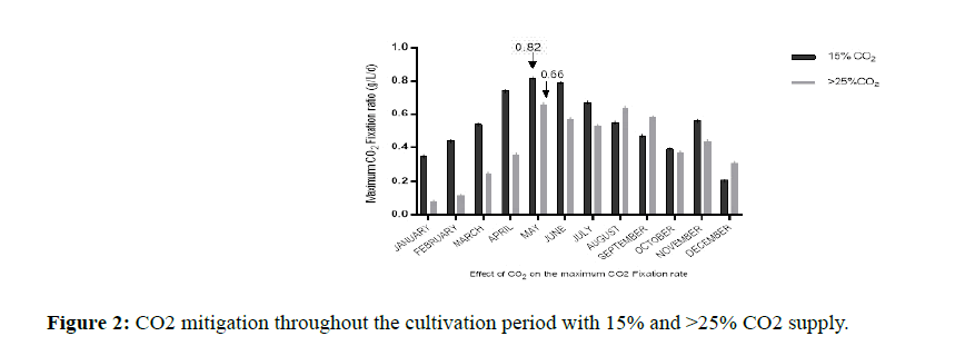 annals-biological-research-cultivation-period