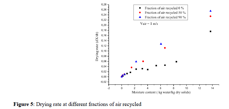 applied-engineering-Drying-rate